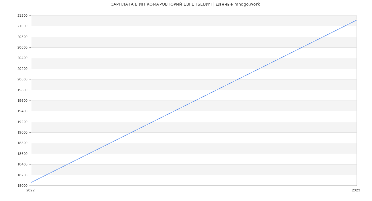 Статистика зарплат ИП КОМАРОВ ЮРИЙ ЕВГЕНЬЕВИЧ