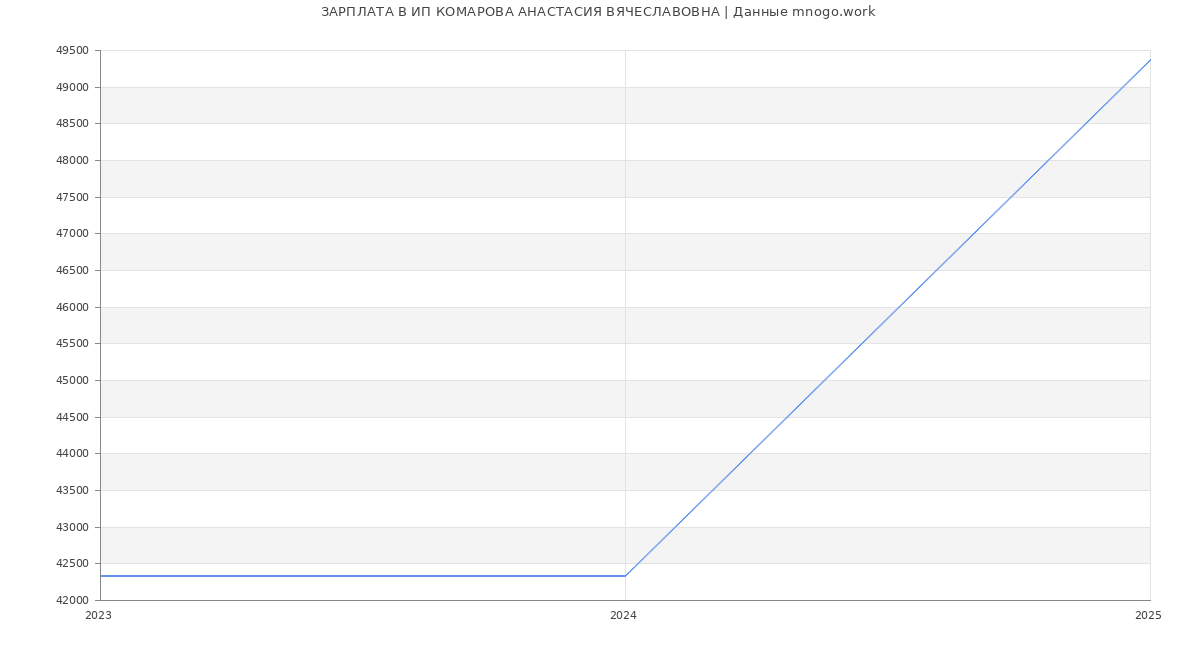 Статистика зарплат ИП КОМАРОВА АНАСТАСИЯ ВЯЧЕСЛАВОВНА