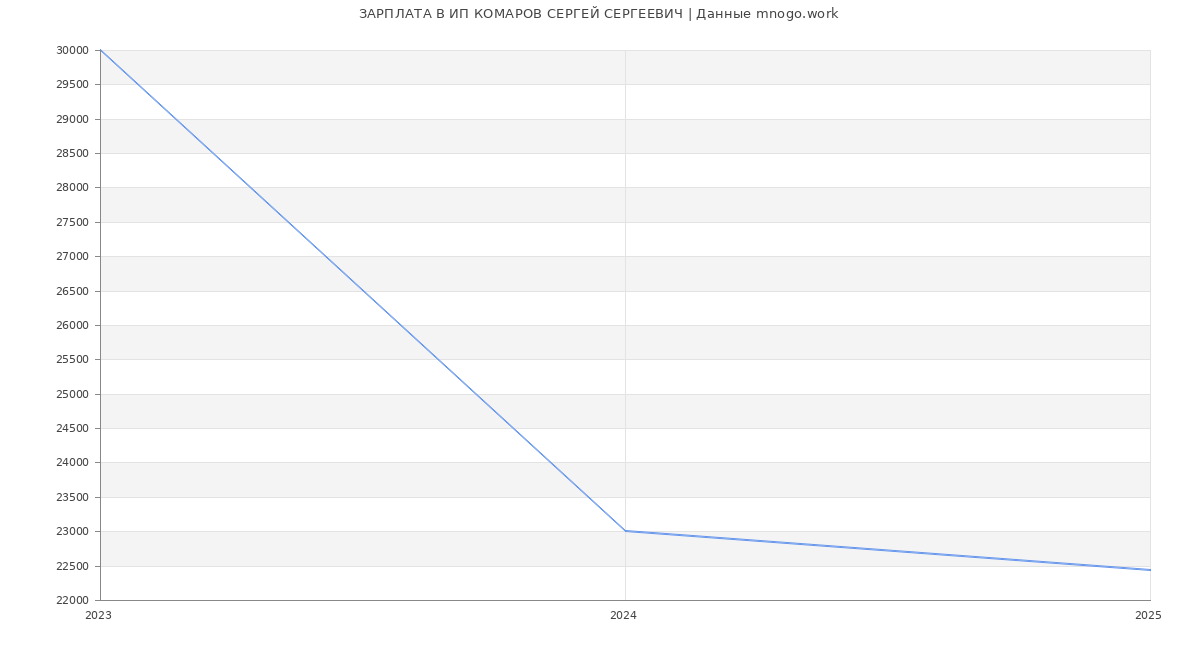 Статистика зарплат ИП КОМАРОВ СЕРГЕЙ СЕРГЕЕВИЧ