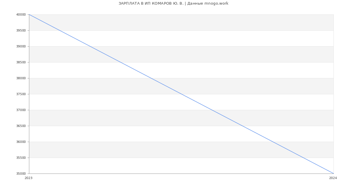 Статистика зарплат ИП КОМАРОВ Ю. В.