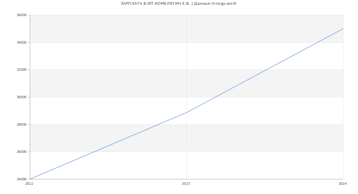 Статистика зарплат ИП КОМЕЛЯГИН Е.В.