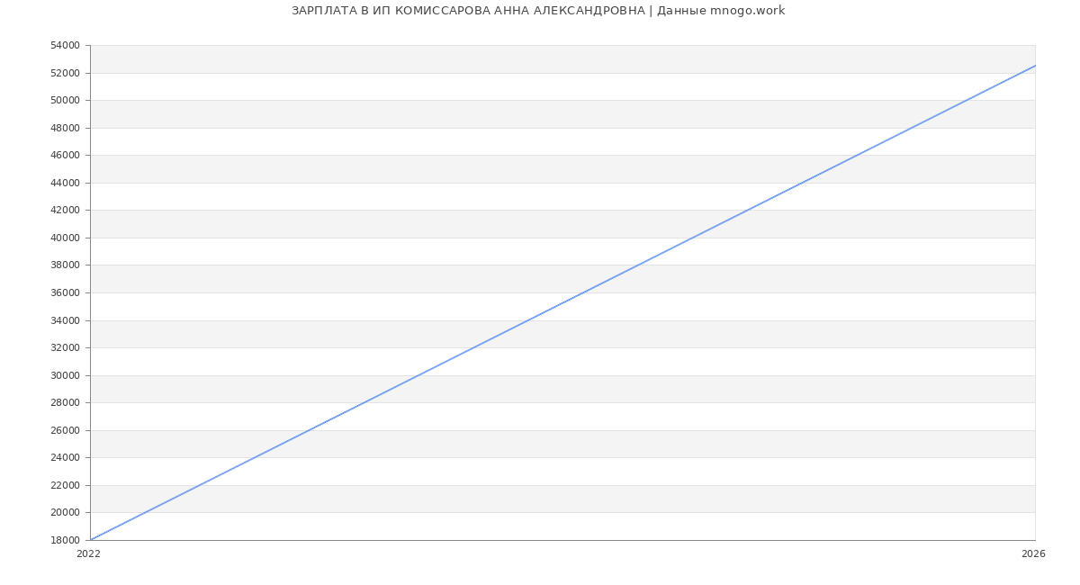 Статистика зарплат ИП КОМИССАРОВА АННА АЛЕКСАНДРОВНА