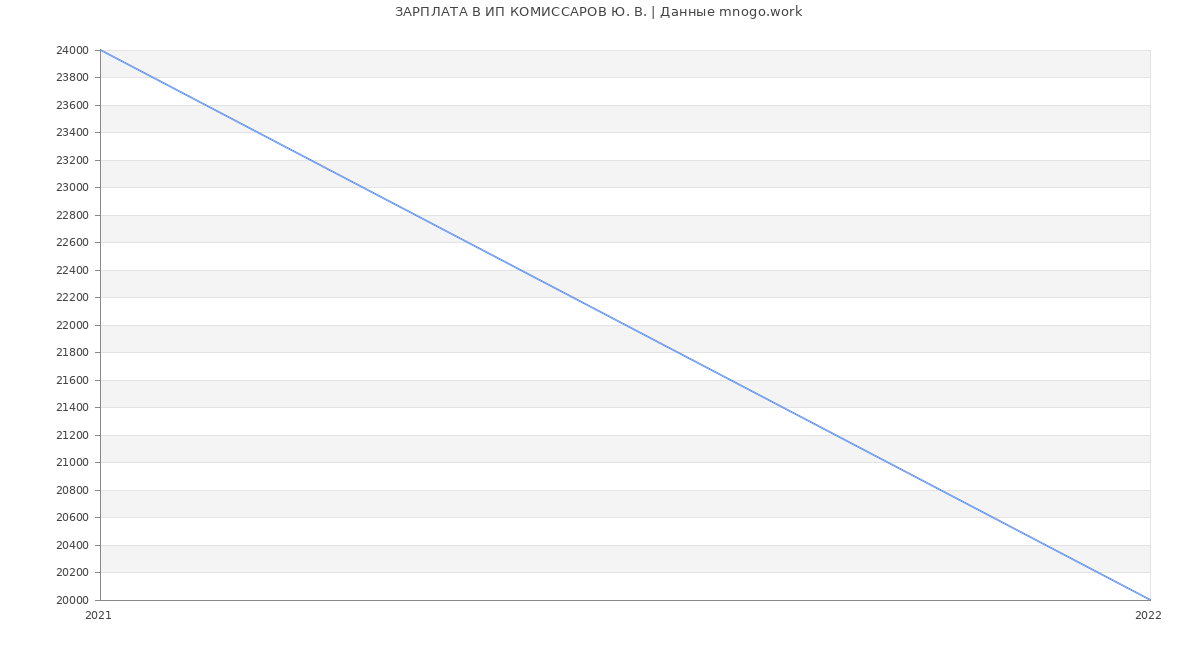 Статистика зарплат ИП КОМИССАРОВ Ю. В.