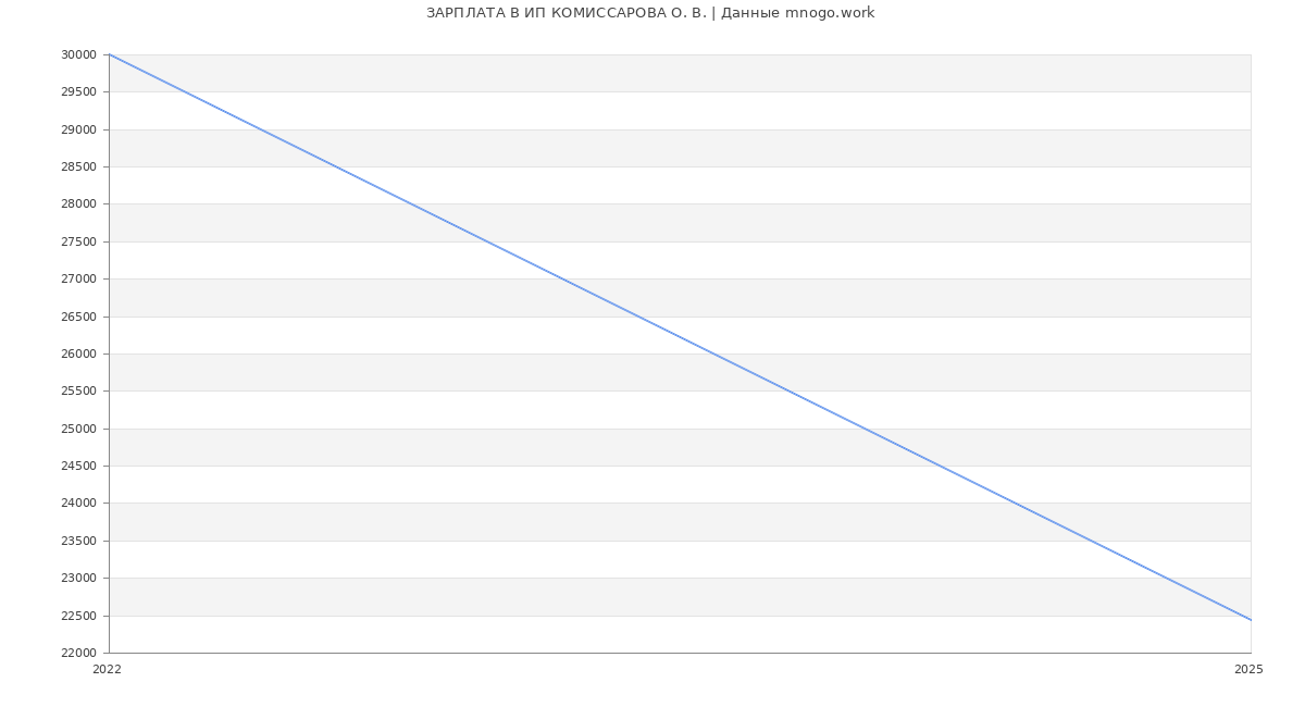 Статистика зарплат ИП КОМИССАРОВА О. В.