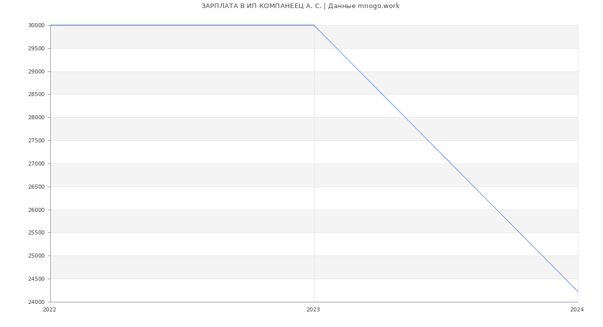 Статистика зарплат ИП КОМПАНЕЕЦ А. С.