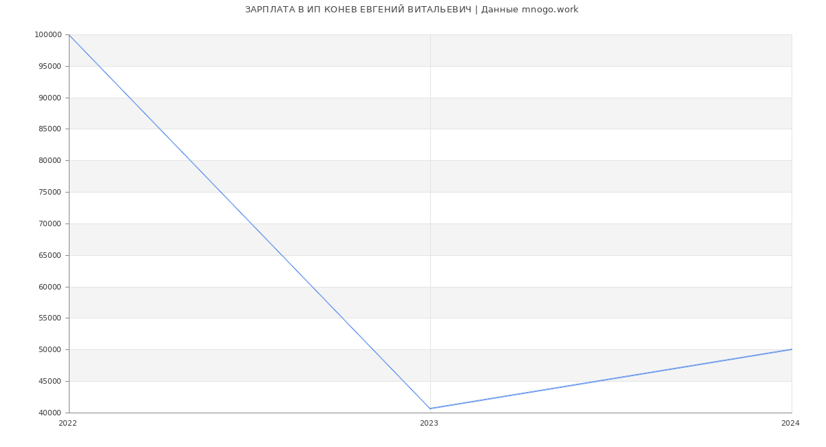 Статистика зарплат ИП КОНЕВ ЕВГЕНИЙ ВИТАЛЬЕВИЧ