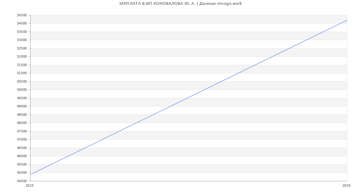 Статистика зарплат ИП КОНОВАЛОВА Ю. А.