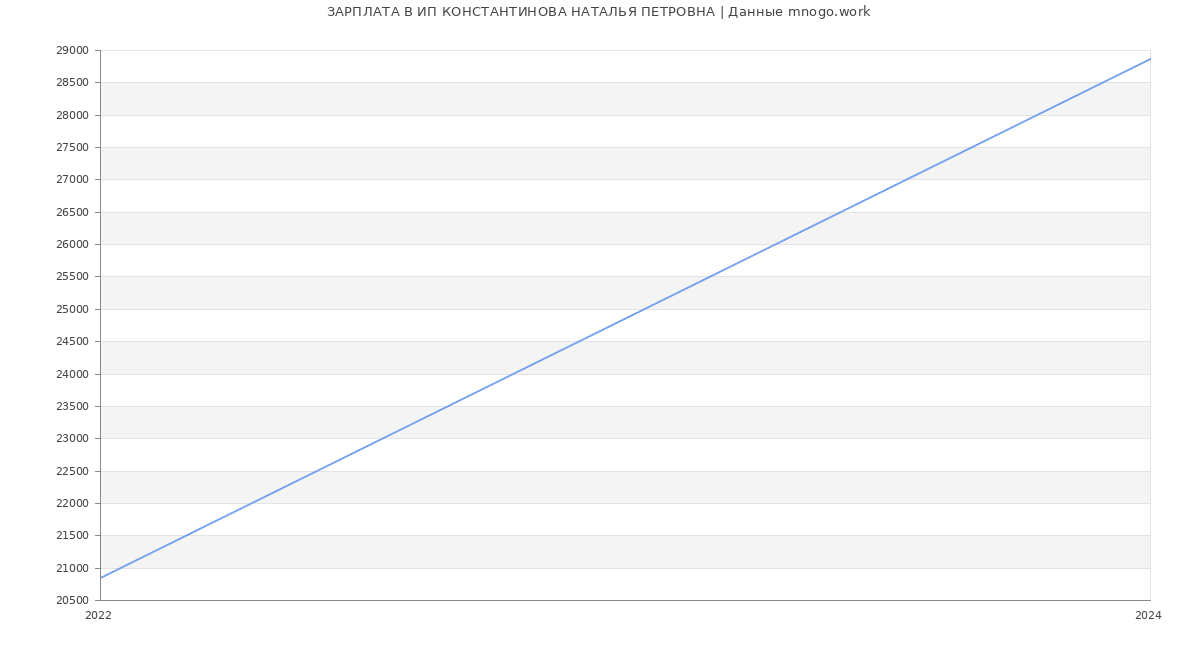 Статистика зарплат ИП КОНСТАНТИНОВА НАТАЛЬЯ ПЕТРОВНА