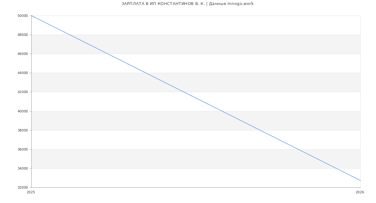 Статистика зарплат ИП КОНСТАНТИНОВ В. К.