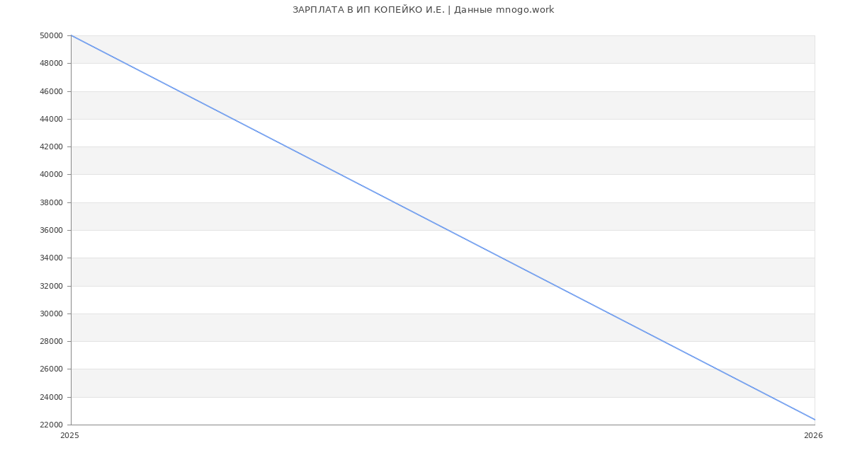 Статистика зарплат ИП КОПЕЙКО И.Е.