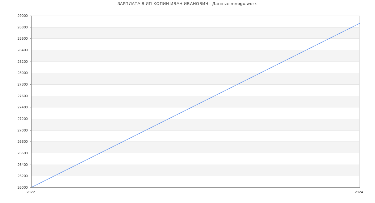 Статистика зарплат ИП КОПИН ИВАН ИВАНОВИЧ