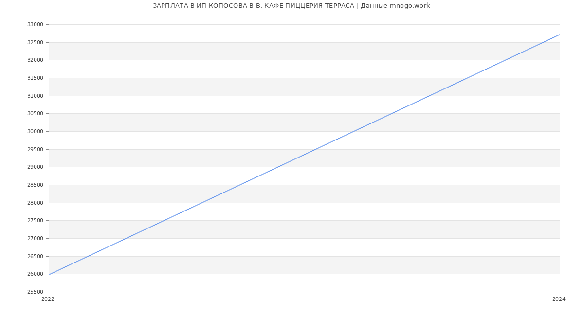 Статистика зарплат ИП КОПОСОВА В.В. КАФЕ ПИЦЦЕРИЯ ТЕРРАСА