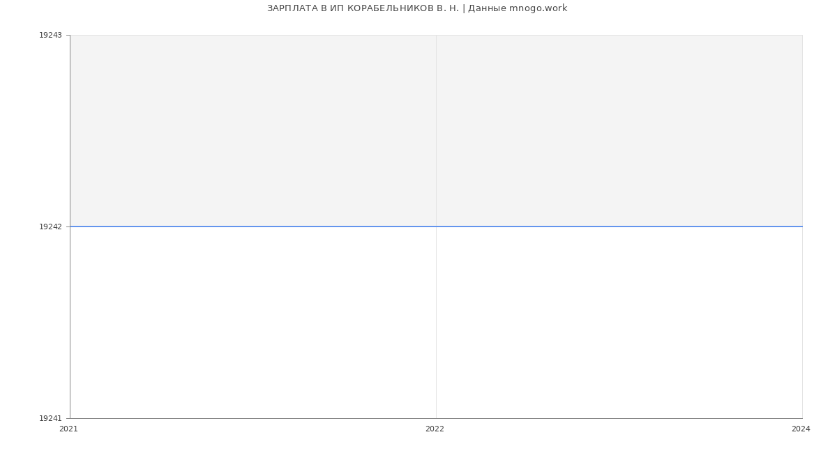 Статистика зарплат ИП КОРАБЕЛЬНИКОВ В. Н.