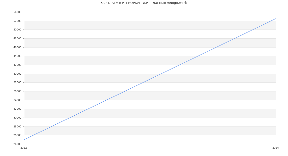 Статистика зарплат ИП КОРБАН И.И.
