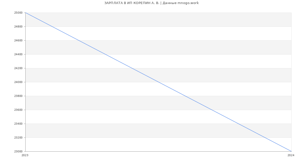 Статистика зарплат ИП КОРЕПИН А. В.