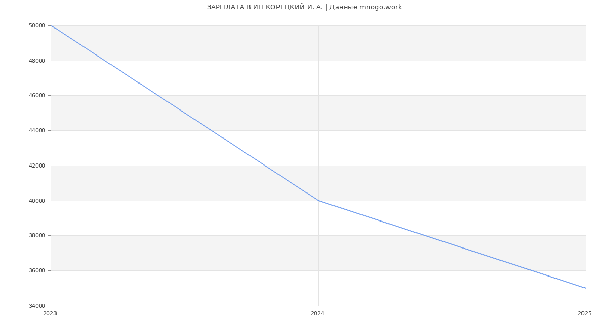 Статистика зарплат ИП КОРЕЦКИЙ И. А.