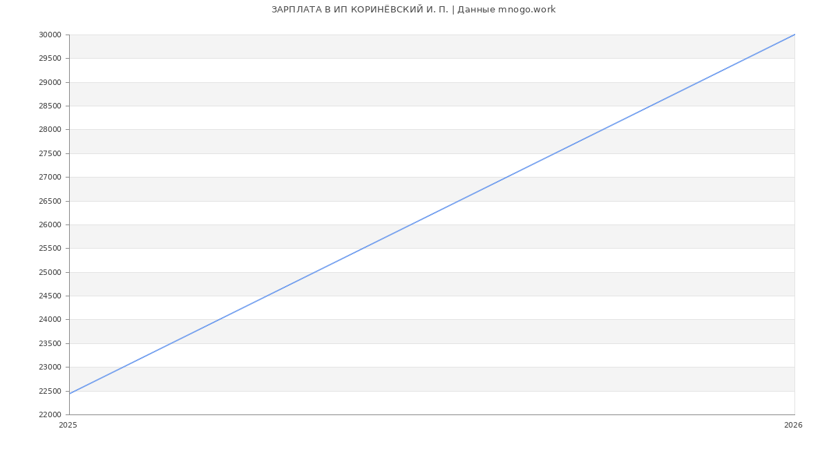 Статистика зарплат ИП КОРИНЁВСКИЙ И. П.