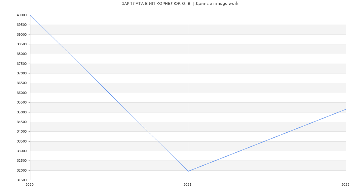 Статистика зарплат ИП КОРНЕЛЮК О. В.