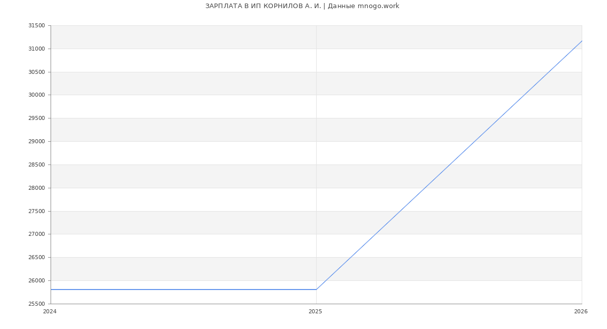 Статистика зарплат ИП КОРНИЛОВ А. И.