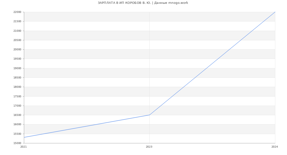 Статистика зарплат ИП КОРОБОВ В. Ю.