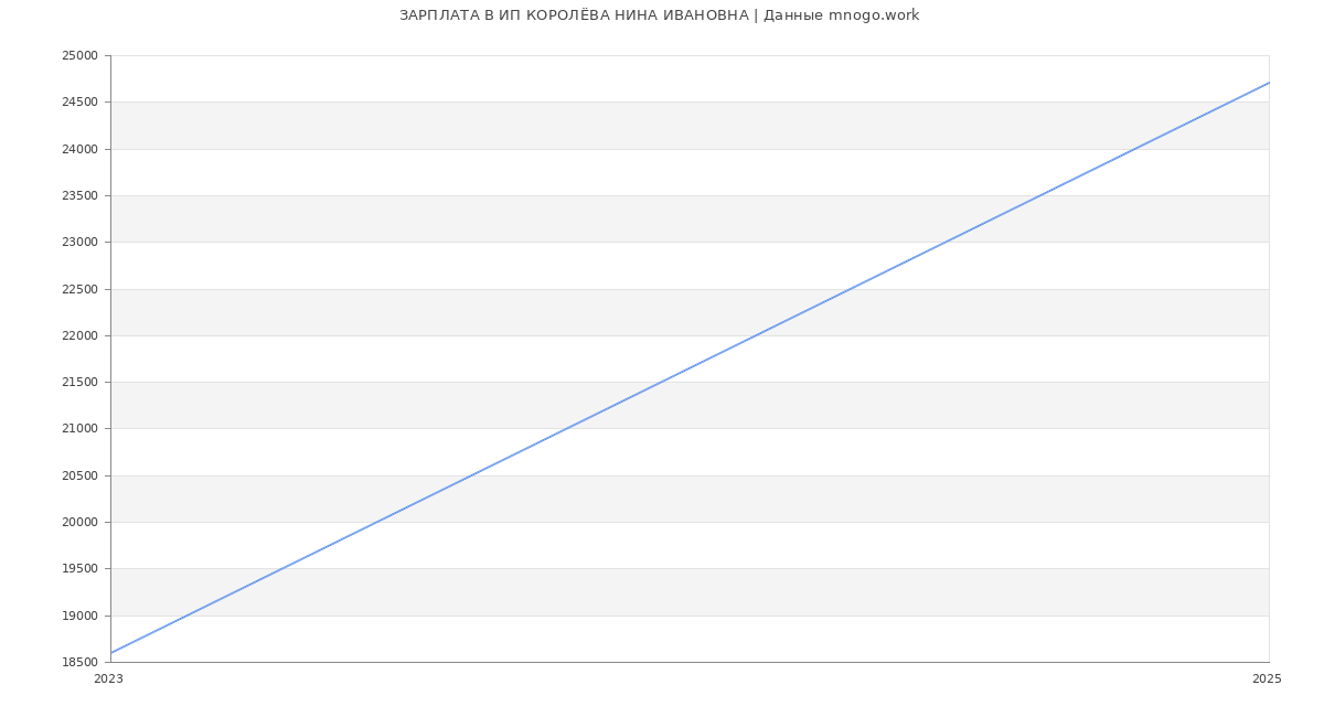 Статистика зарплат ИП КОРОЛЁВА НИНА ИВАНОВНА
