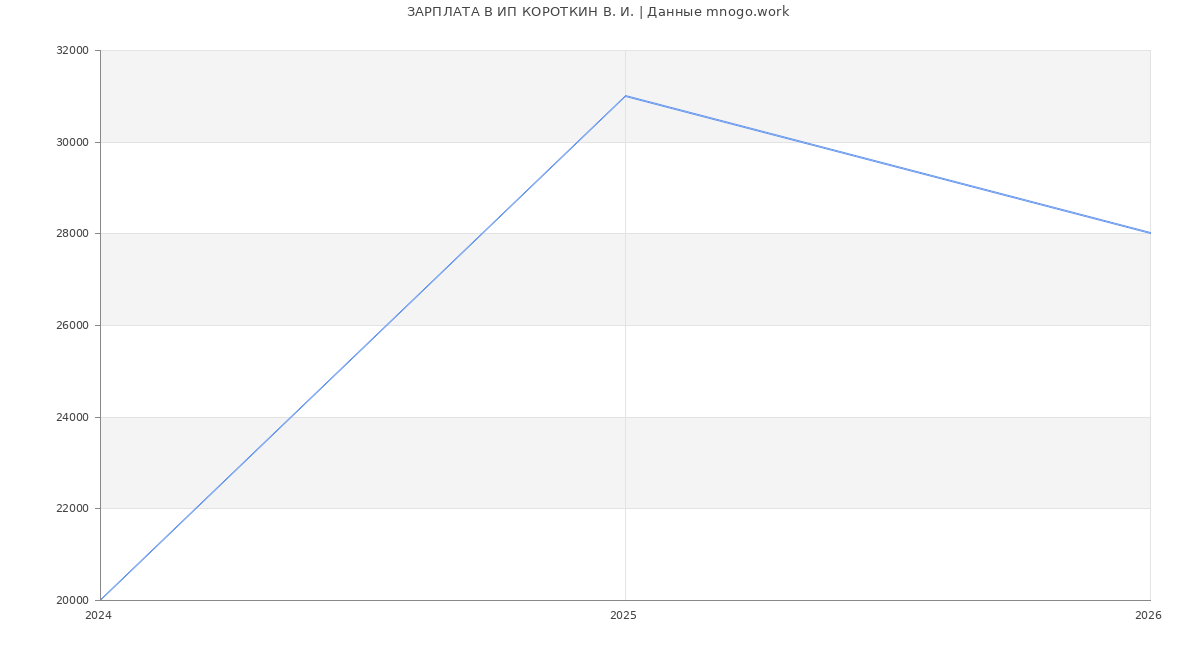 Статистика зарплат ИП КОРОТКИН В. И.