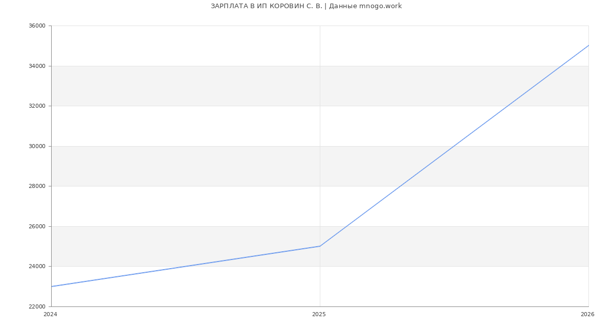 Статистика зарплат ИП КОРОВИН С. В.
