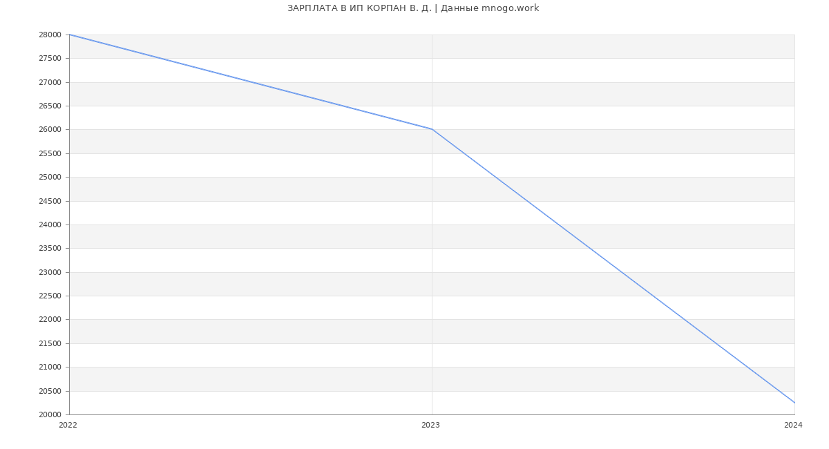 Статистика зарплат ИП КОРПАН В. Д.