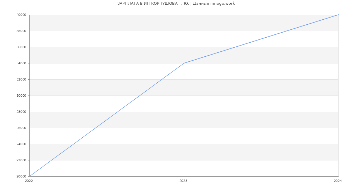 Статистика зарплат ИП КОРПУШОВА Т. Ю.