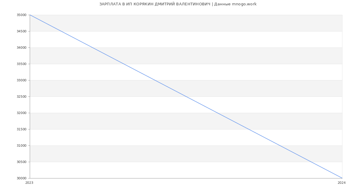 Статистика зарплат ИП КОРЯКИН ДМИТРИЙ ВАЛЕНТИНОВИЧ