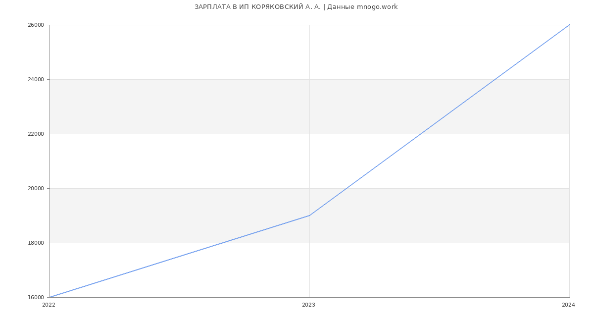 Статистика зарплат ИП КОРЯКОВСКИЙ А. А.