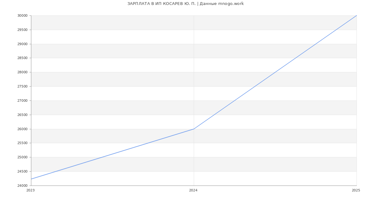 Статистика зарплат ИП КОСАРЕВ Ю. П.