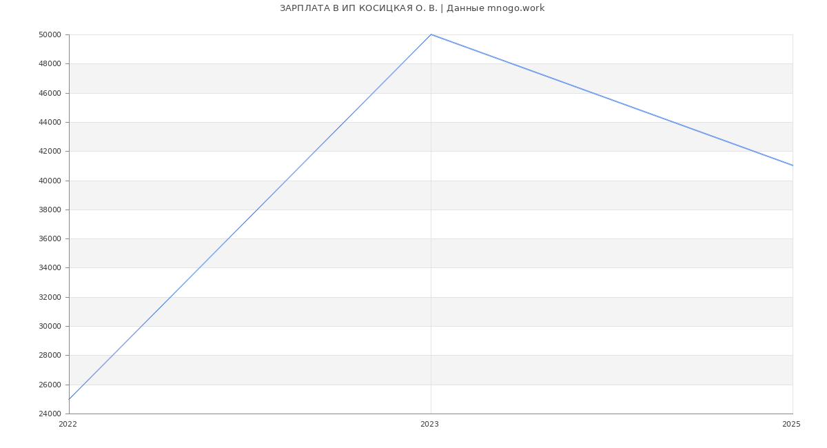 Статистика зарплат ИП КОСИЦКАЯ О. В.