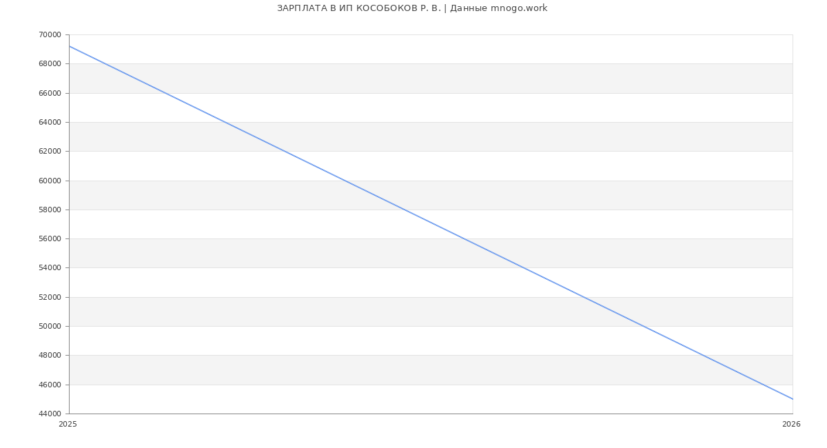 Статистика зарплат ИП КОСОБОКОВ Р. В.