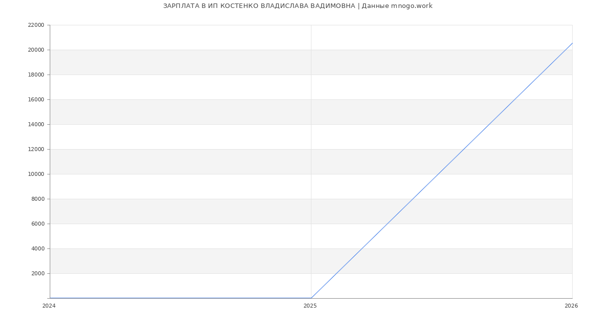 Статистика зарплат ИП КОСТЕНКО ВЛАДИСЛАВА ВАДИМОВНА