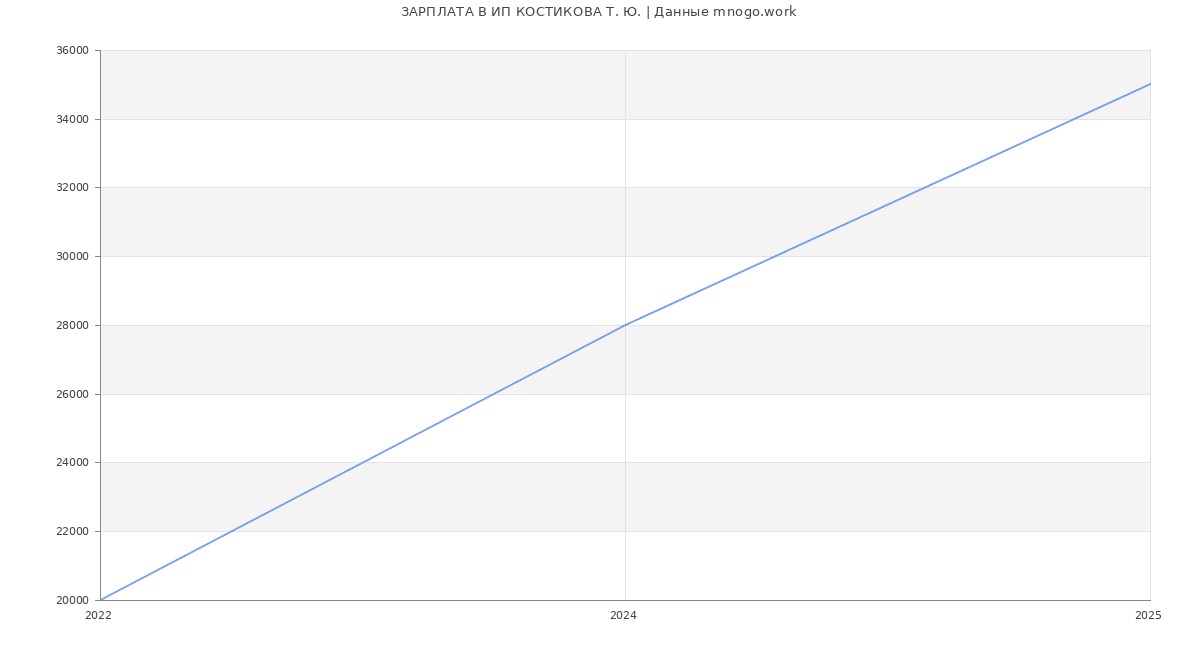 Статистика зарплат ИП КОСТИКОВА Т. Ю. Статистика зарплат ИП КОСТИКОВА Т. Ю.
