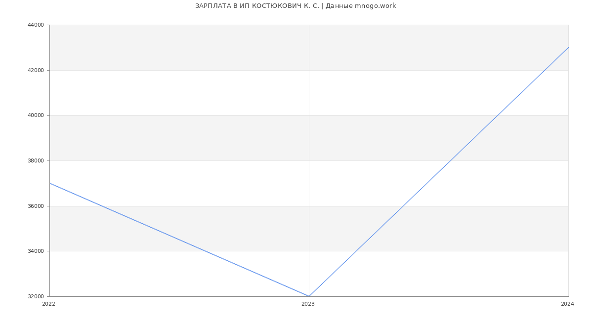 Статистика зарплат ИП КОСТЮКОВИЧ К. С.