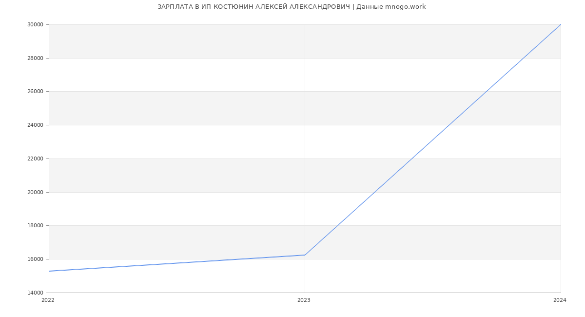 Статистика зарплат ИП КОСТЮНИН АЛЕКСЕЙ АЛЕКСАНДРОВИЧ