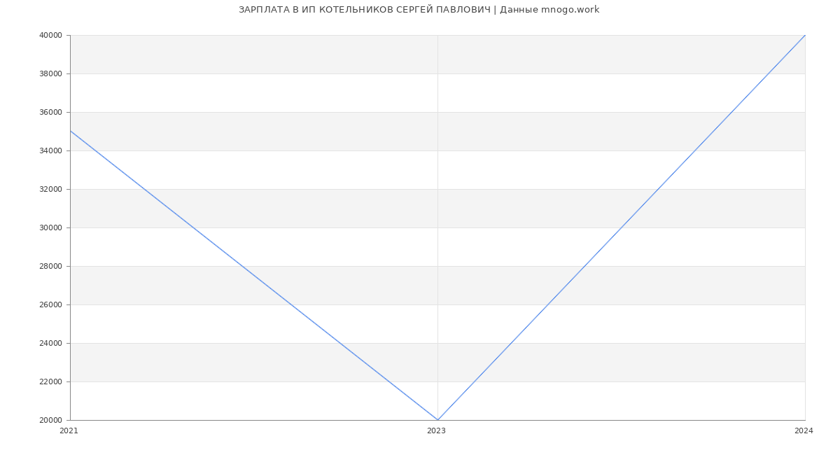Статистика зарплат ИП КОТЕЛЬНИКОВ СЕРГЕЙ ПАВЛОВИЧ