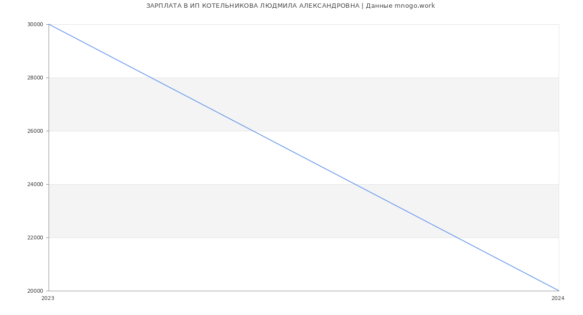 Статистика зарплат ИП КОТЕЛЬНИКОВА ЛЮДМИЛА АЛЕКСАНДРОВНА