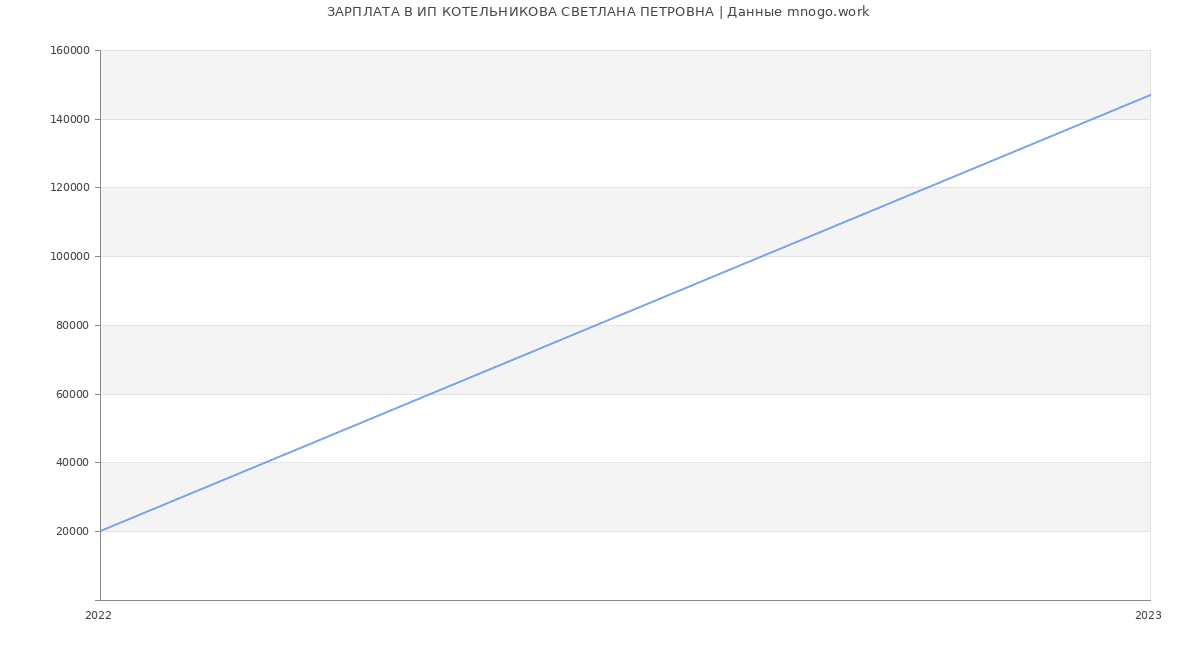 Статистика зарплат ИП КОТЕЛЬНИКОВА СВЕТЛАНА ПЕТРОВНА