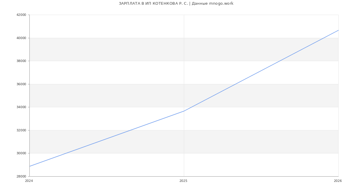 Статистика зарплат ИП КОТЕНКОВА Р. С.