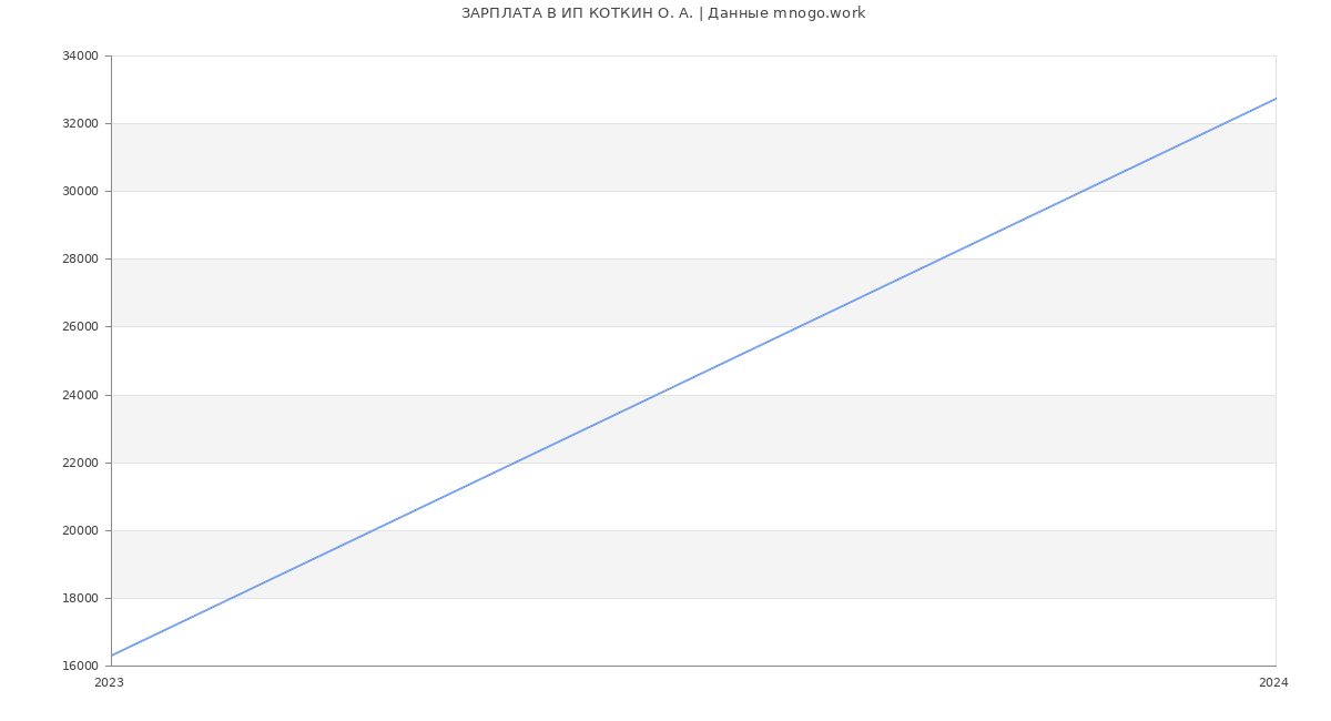 Статистика зарплат ИП КОТКИН О. А.