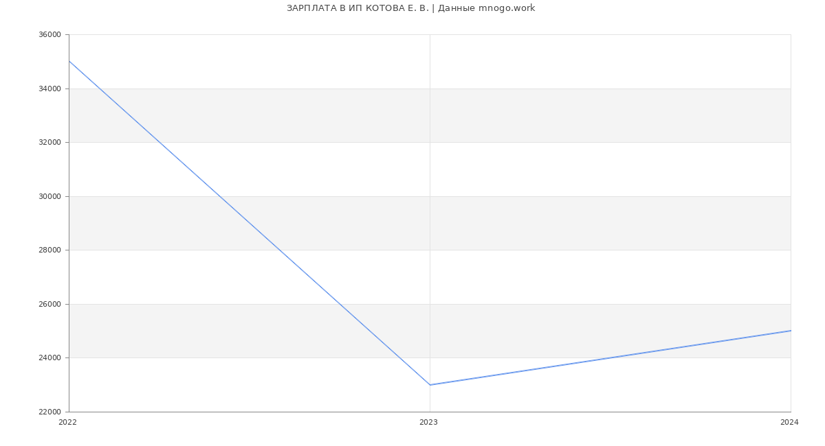 Статистика зарплат ИП КОТОВА Е. В.