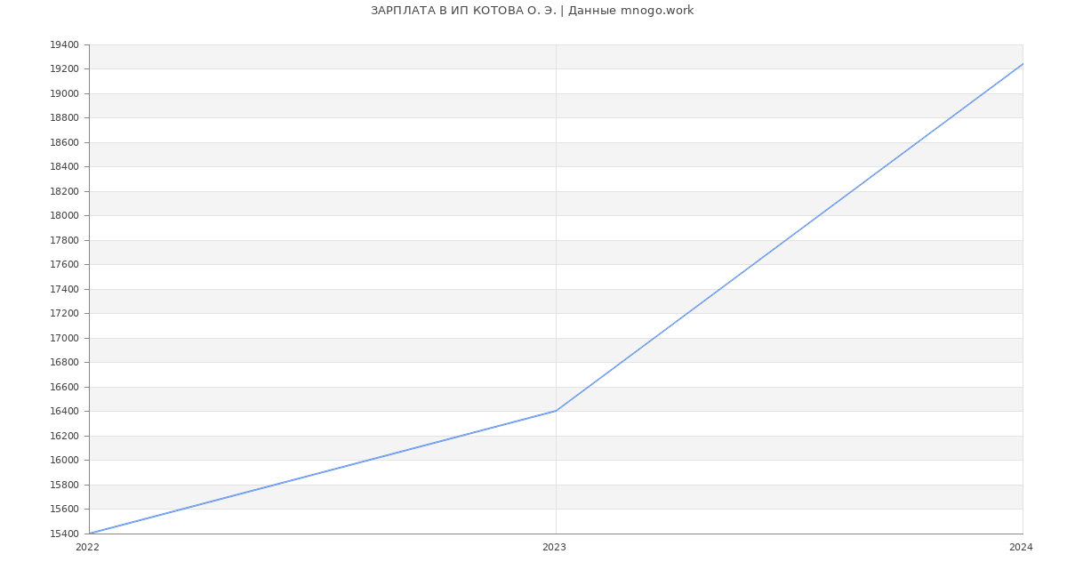 Статистика зарплат ИП КОТОВА О. Э.