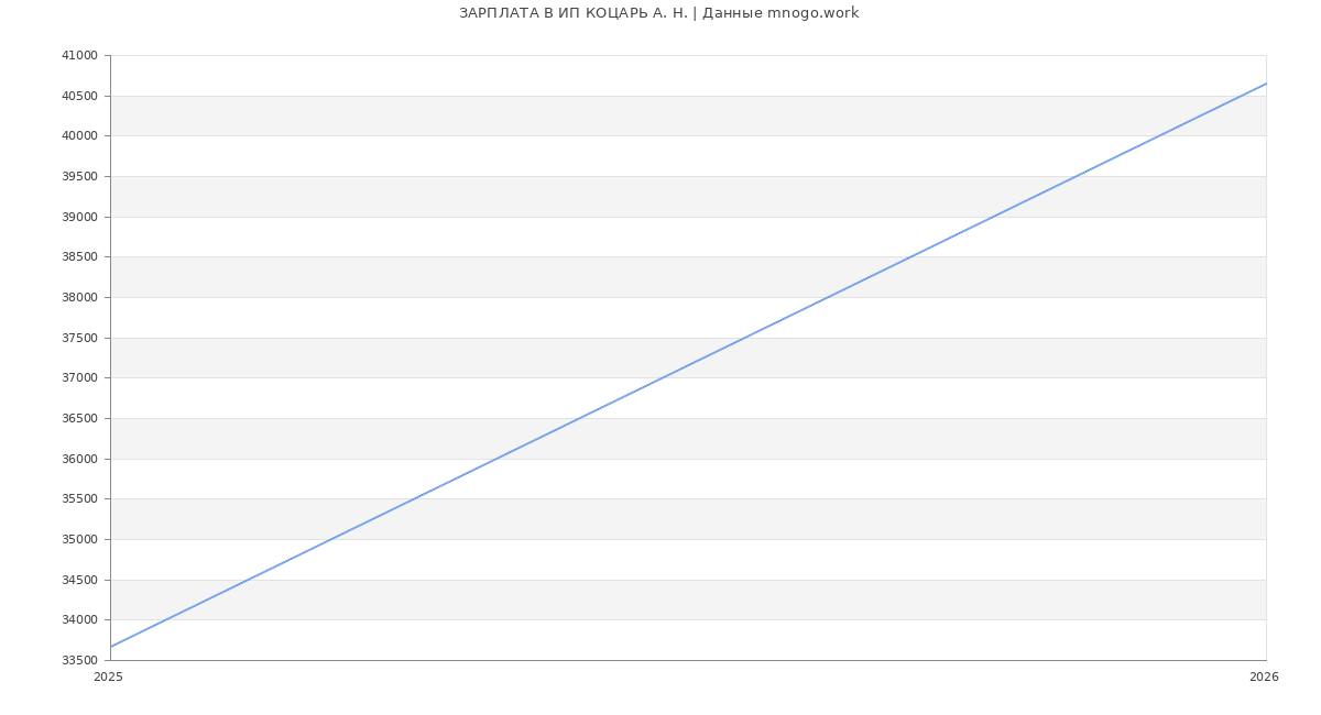 Статистика зарплат ИП КОЦАРЬ А. Н.