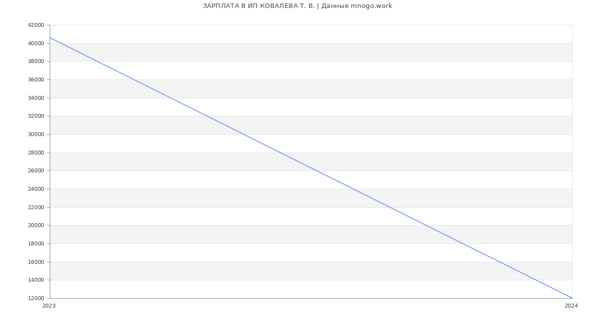 Статистика зарплат ИП КОВАЛЕВА Т. В.