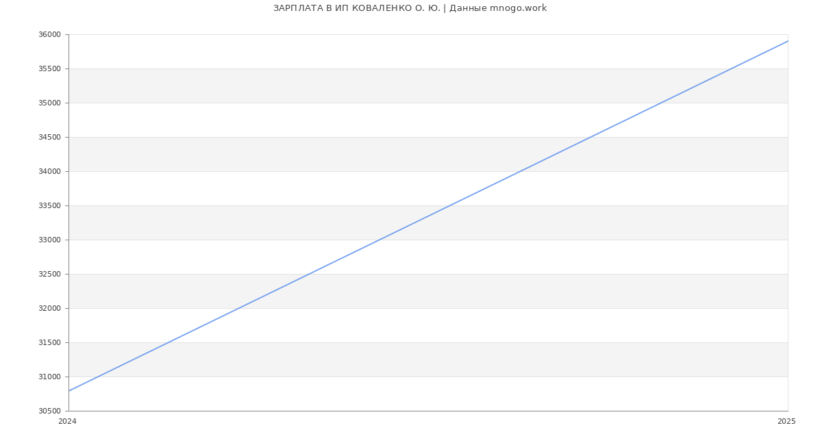 Статистика зарплат ИП КОВАЛЕНКО О. Ю.