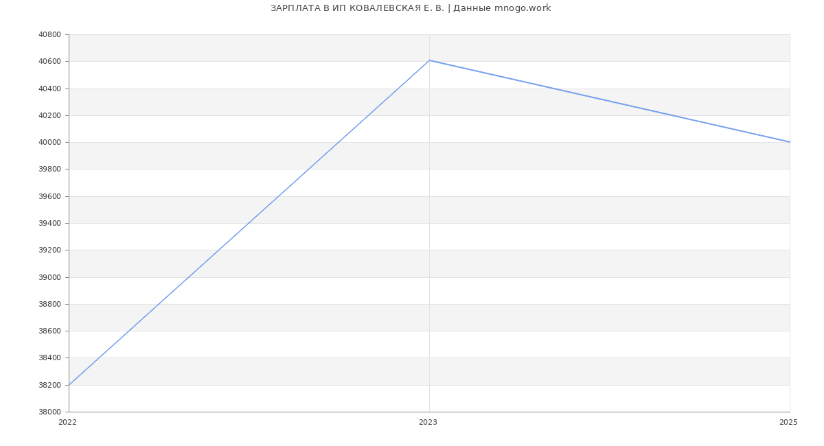 Статистика зарплат ИП КОВАЛЕВСКАЯ Е. В.