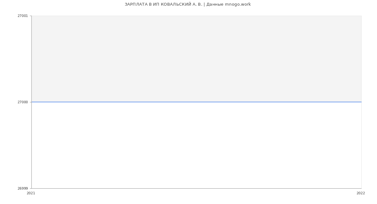 Статистика зарплат ИП КОВАЛЬСКИЙ А. В.